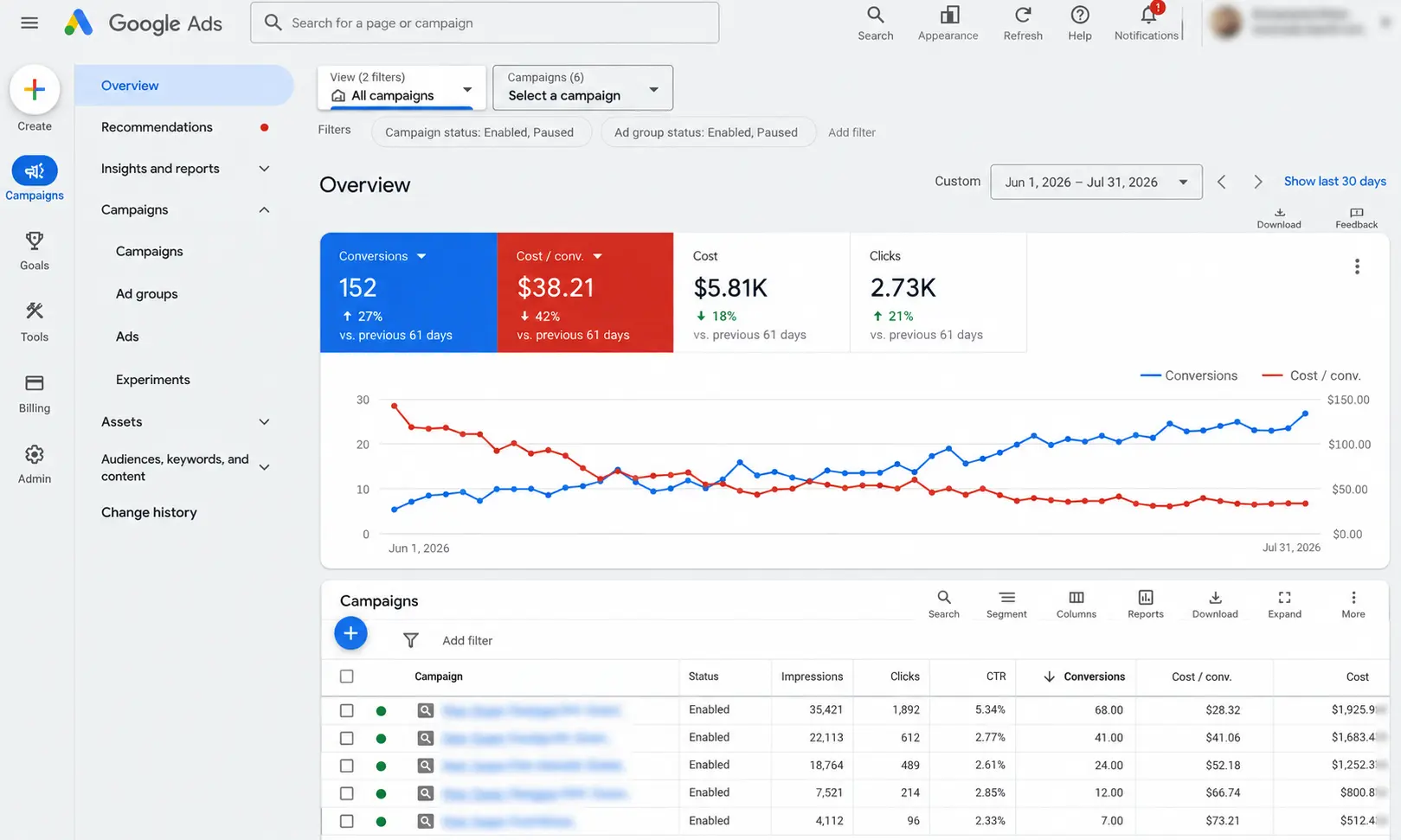 Google Ads dashboard showing CPC and conversions