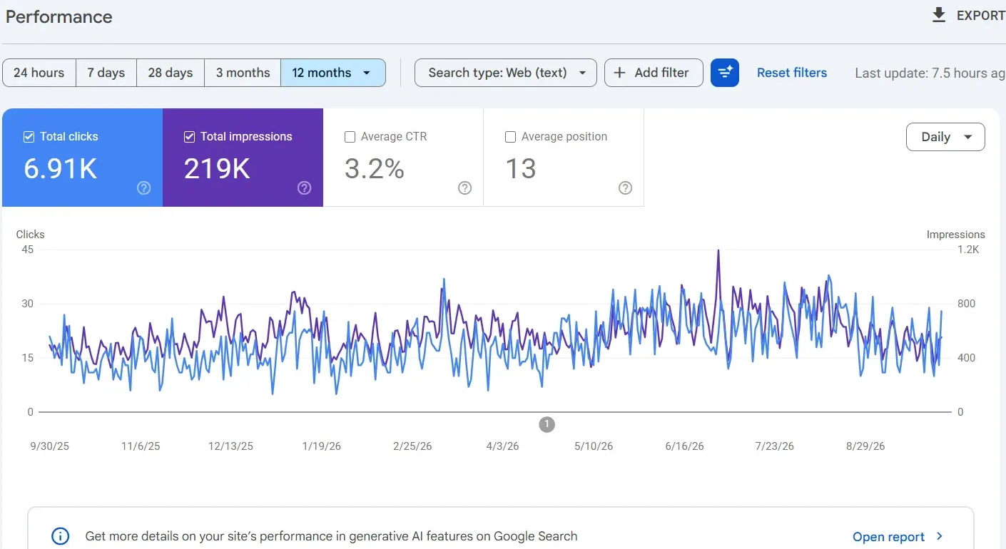 Google Search Console showing organic growth